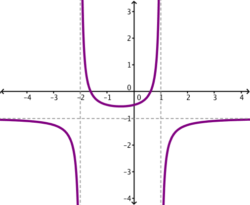 Solved The graph of the rational function f(x) is shown | Chegg.com